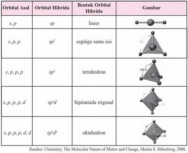 Hibridisasi Orbital
